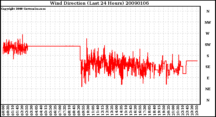 Milwaukee Weather Wind Direction (Last 24 Hours)