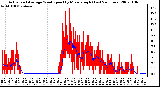 Milwaukee Weather Actual and Average Wind Speed by Minute mph (Last 24 Hours)