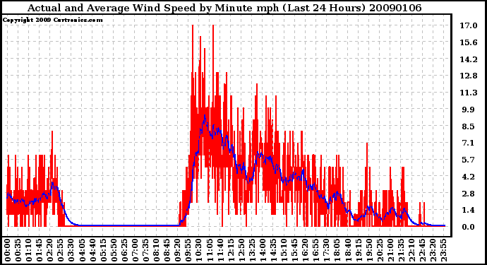 Milwaukee Weather Actual and Average Wind Speed by Minute mph (Last 24 Hours)