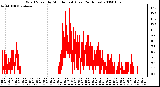 Milwaukee Weather Wind Speed by Minute mph (Last 24 Hours)