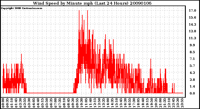 Milwaukee Weather Wind Speed by Minute mph (Last 24 Hours)