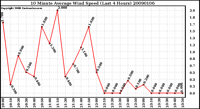 Milwaukee Weather 10 Minute Average Wind Speed (Last 4 Hours)