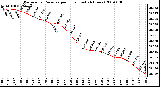 Milwaukee Weather Barometric Pressure per Hour (Last 24 Hours)