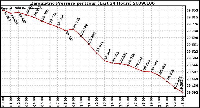 Milwaukee Weather Barometric Pressure per Hour (Last 24 Hours)