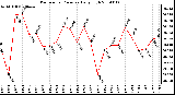 Milwaukee Weather Barometric Pressure Daily High