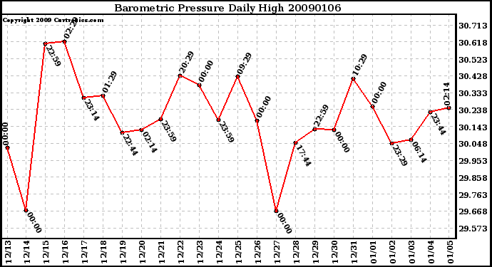 Milwaukee Weather Barometric Pressure Daily High