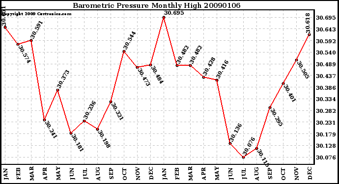 Milwaukee Weather Barometric Pressure Monthly High