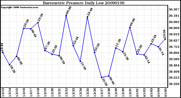 Milwaukee Weather Barometric Pressure Daily Low