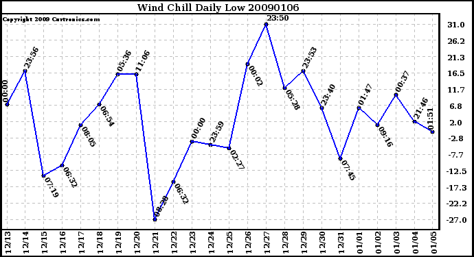 Milwaukee Weather Wind Chill Daily Low