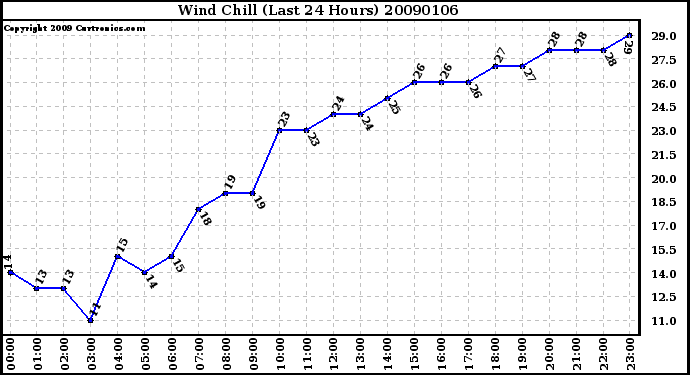 Milwaukee Weather Wind Chill (Last 24 Hours)