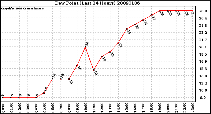 Milwaukee Weather Dew Point (Last 24 Hours)