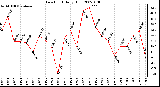 Milwaukee Weather Dew Point Daily High