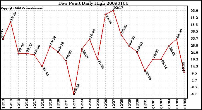 Milwaukee Weather Dew Point Daily High