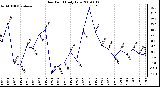 Milwaukee Weather Dew Point Daily Low