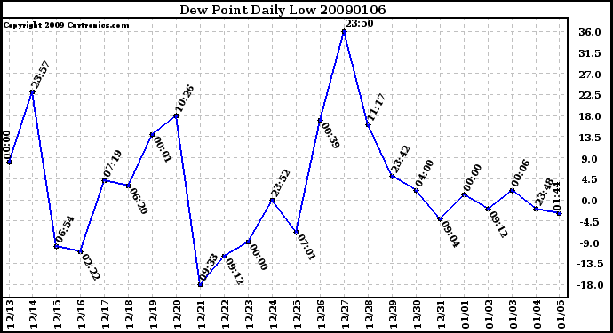 Milwaukee Weather Dew Point Daily Low