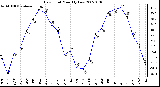 Milwaukee Weather Dew Point Monthly Low