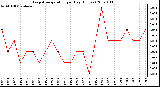 Milwaukee Weather Evapotranspiration per Day (Inches)