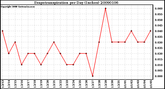 Milwaukee Weather Evapotranspiration per Day (Inches)