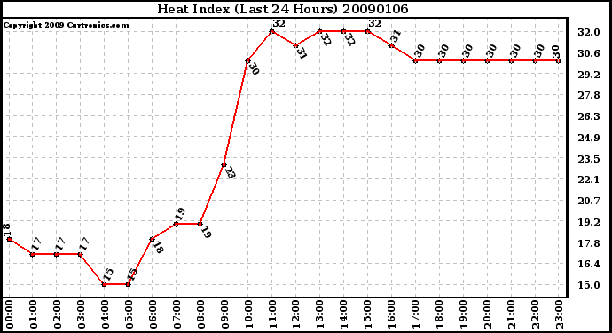 Milwaukee Weather Heat Index (Last 24 Hours)