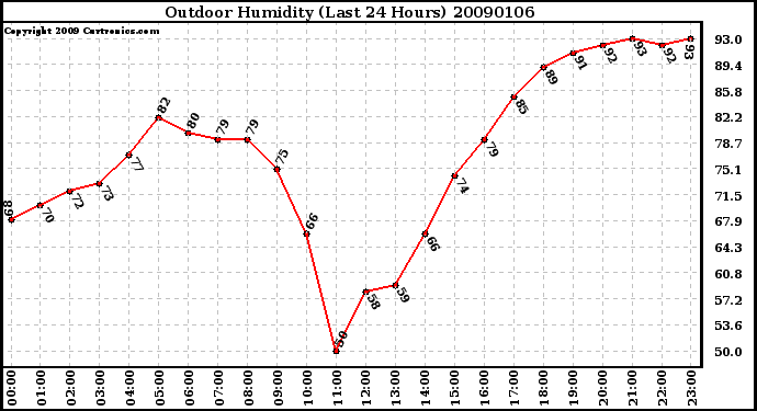 Milwaukee Weather Outdoor Humidity (Last 24 Hours)