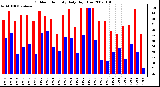 Milwaukee Weather Outdoor Humidity Daily High/Low