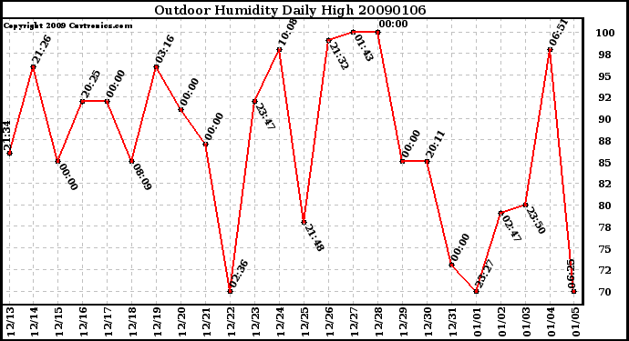 Milwaukee Weather Outdoor Humidity Daily High