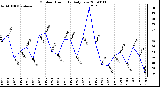 Milwaukee Weather Outdoor Humidity Daily Low