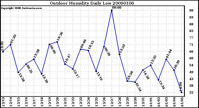 Milwaukee Weather Outdoor Humidity Daily Low