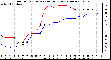 Milwaukee Weather Outdoor Temperature (vs) Wind Chill (Last 24 Hours)