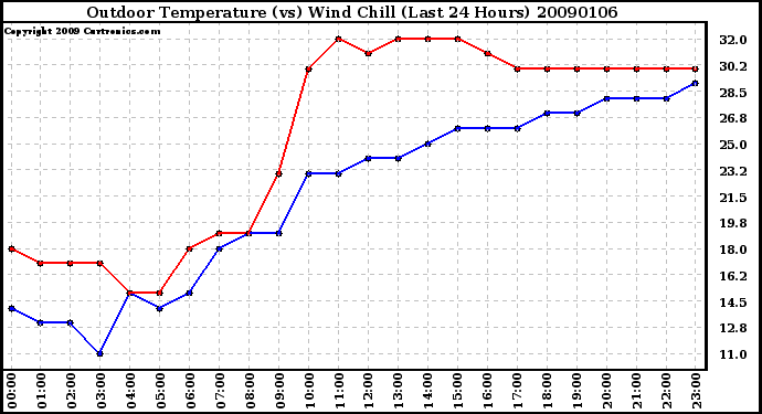 Milwaukee Weather Outdoor Temperature (vs) Wind Chill (Last 24 Hours)