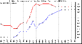 Milwaukee Weather Outdoor Temperature (vs) Dew Point (Last 24 Hours)