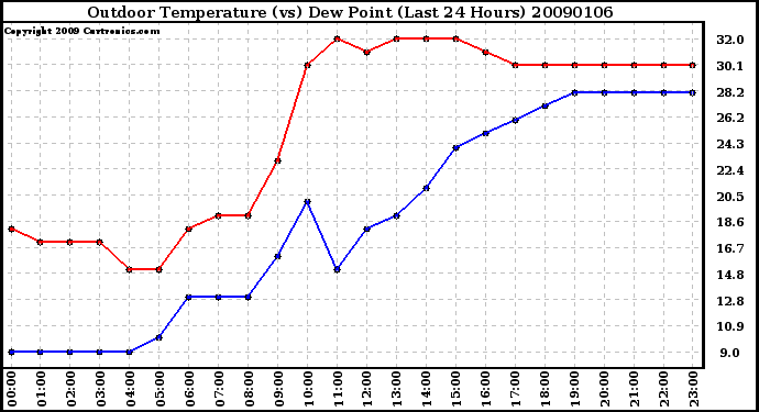 Milwaukee Weather Outdoor Temperature (vs) Dew Point (Last 24 Hours)