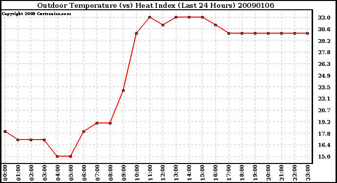 Milwaukee Weather Outdoor Temperature (vs) Heat Index (Last 24 Hours)