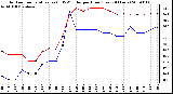 Milwaukee Weather Outdoor Temperature (vs) THSW Index per Hour (Last 24 Hours)