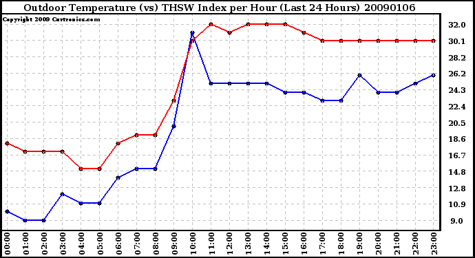 Milwaukee Weather Outdoor Temperature (vs) THSW Index per Hour (Last 24 Hours)