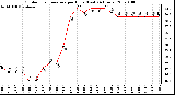 Milwaukee Weather Outdoor Temperature per Hour (Last 24 Hours)