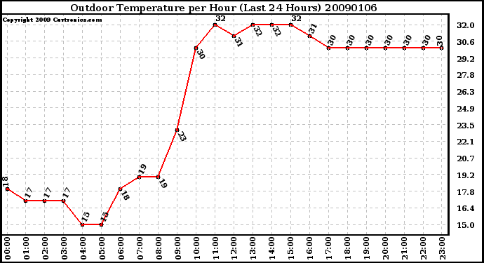 Milwaukee Weather Outdoor Temperature per Hour (Last 24 Hours)