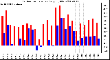 Milwaukee Weather Outdoor Temperature Daily High/Low