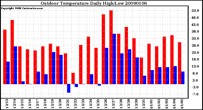 Milwaukee Weather Outdoor Temperature Daily High/Low