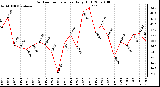 Milwaukee Weather Outdoor Temperature Daily High