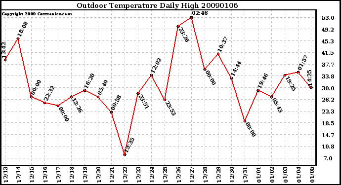 Milwaukee Weather Outdoor Temperature Daily High