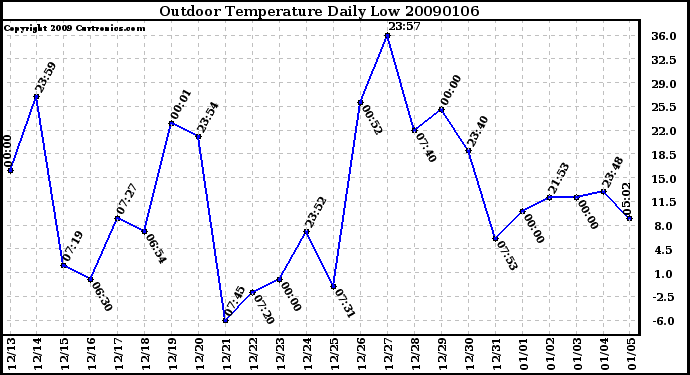 Milwaukee Weather Outdoor Temperature Daily Low