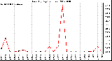 Milwaukee Weather Rain (By Day) (inches)