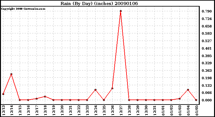 Milwaukee Weather Rain (By Day) (inches)