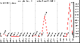 Milwaukee Weather Rain Rate Daily High (Inches/Hour)