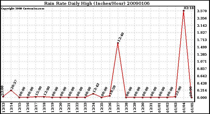 Milwaukee Weather Rain Rate Daily High (Inches/Hour)