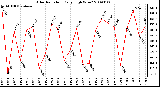 Milwaukee Weather Solar Radiation Daily High W/m2