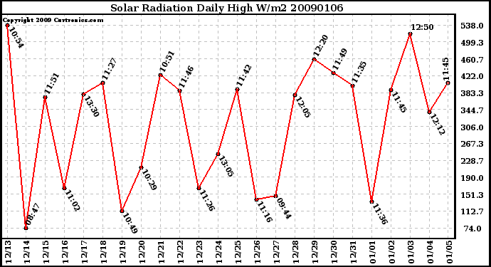 Milwaukee Weather Solar Radiation Daily High W/m2