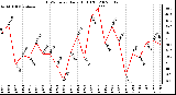 Milwaukee Weather THSW Index Daily High (F)