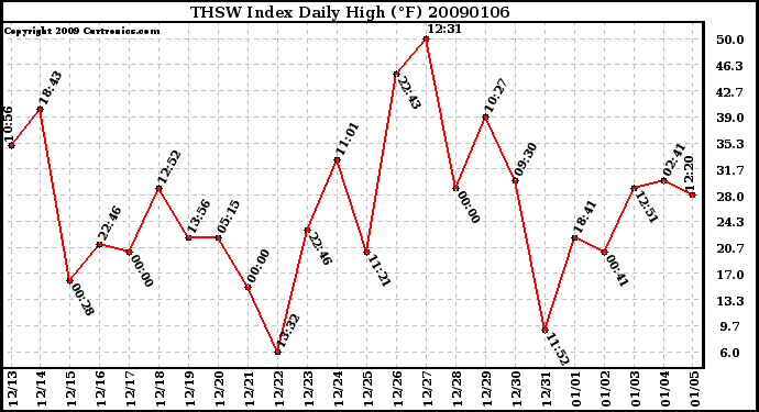 Milwaukee Weather THSW Index Daily High (F)